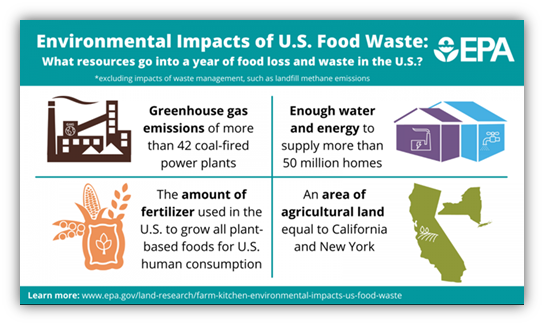 Impacts of food waste in the US includes increased greenhouse gas emissions and waste of resources included land, water and energy.
