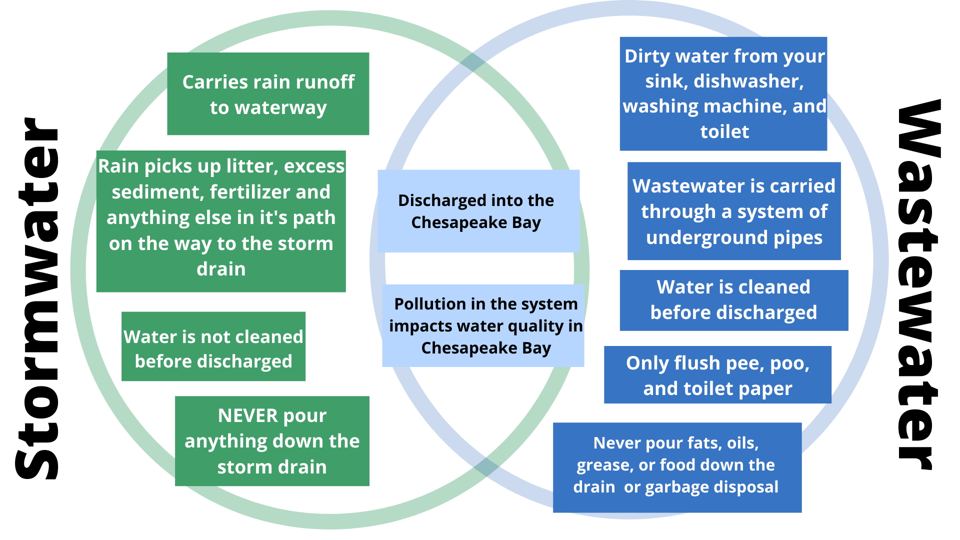 Stormwater and Wastewater Comparison Diagram 