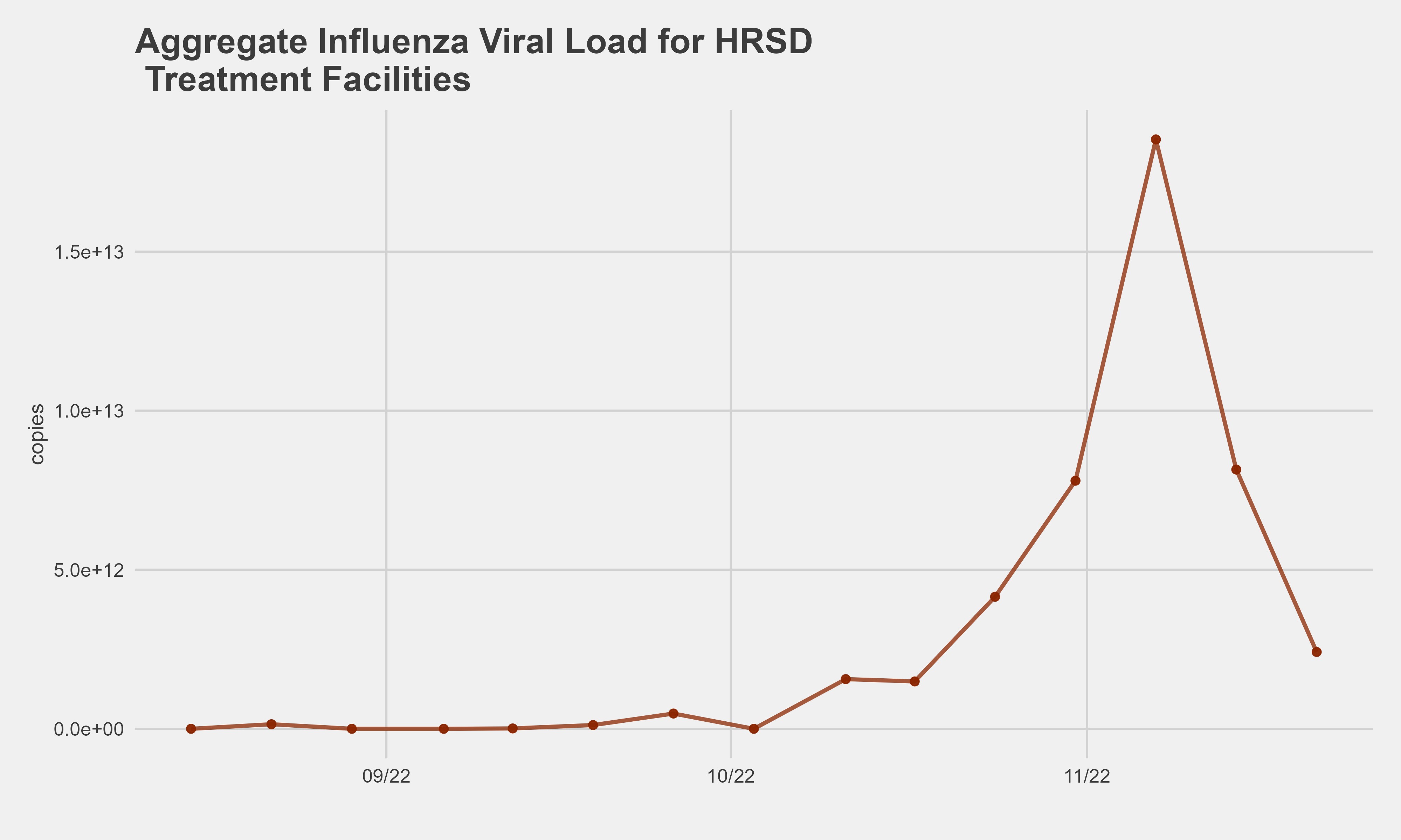 Daily New Clinical Cases and Viral Load in HRSD Treatment Facilities