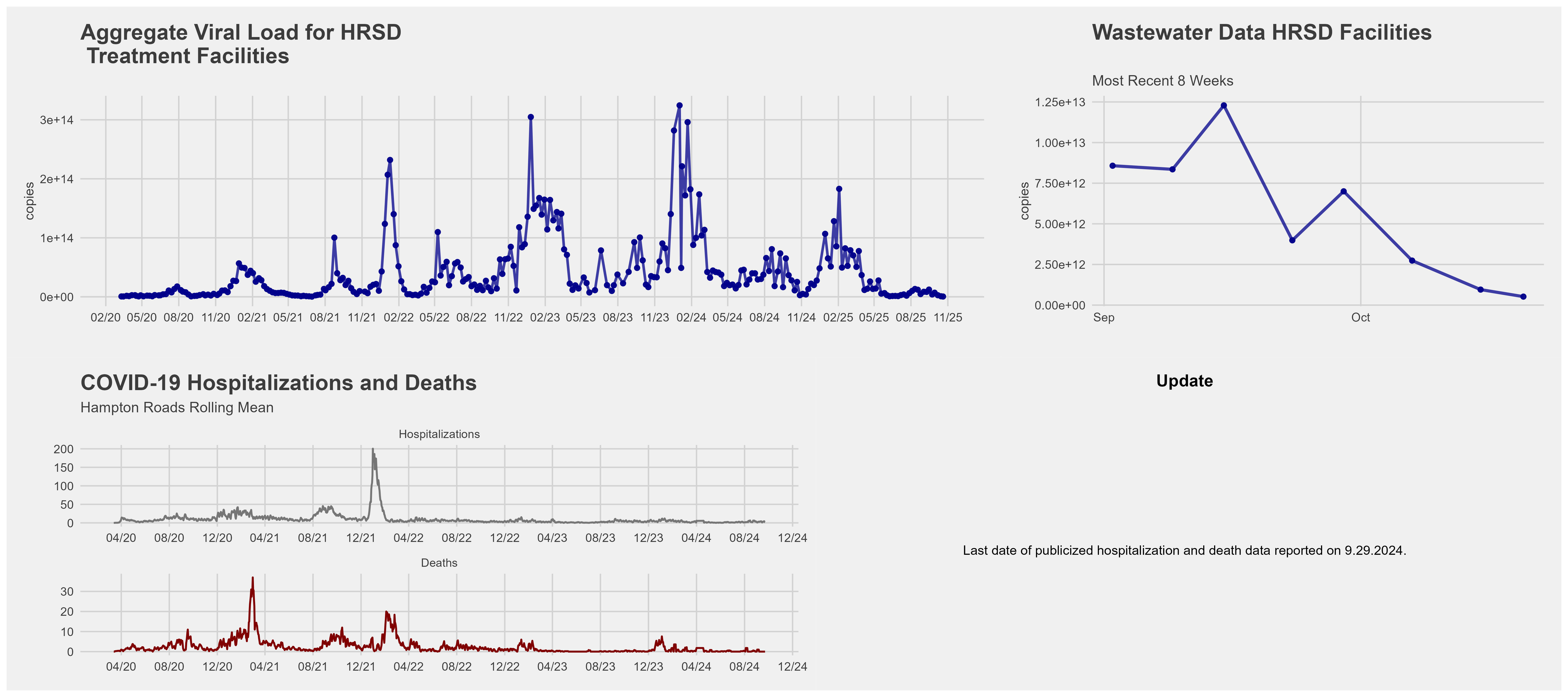 Daily New Clinical Cases and Viral Load in HRSD Treatment Facilities