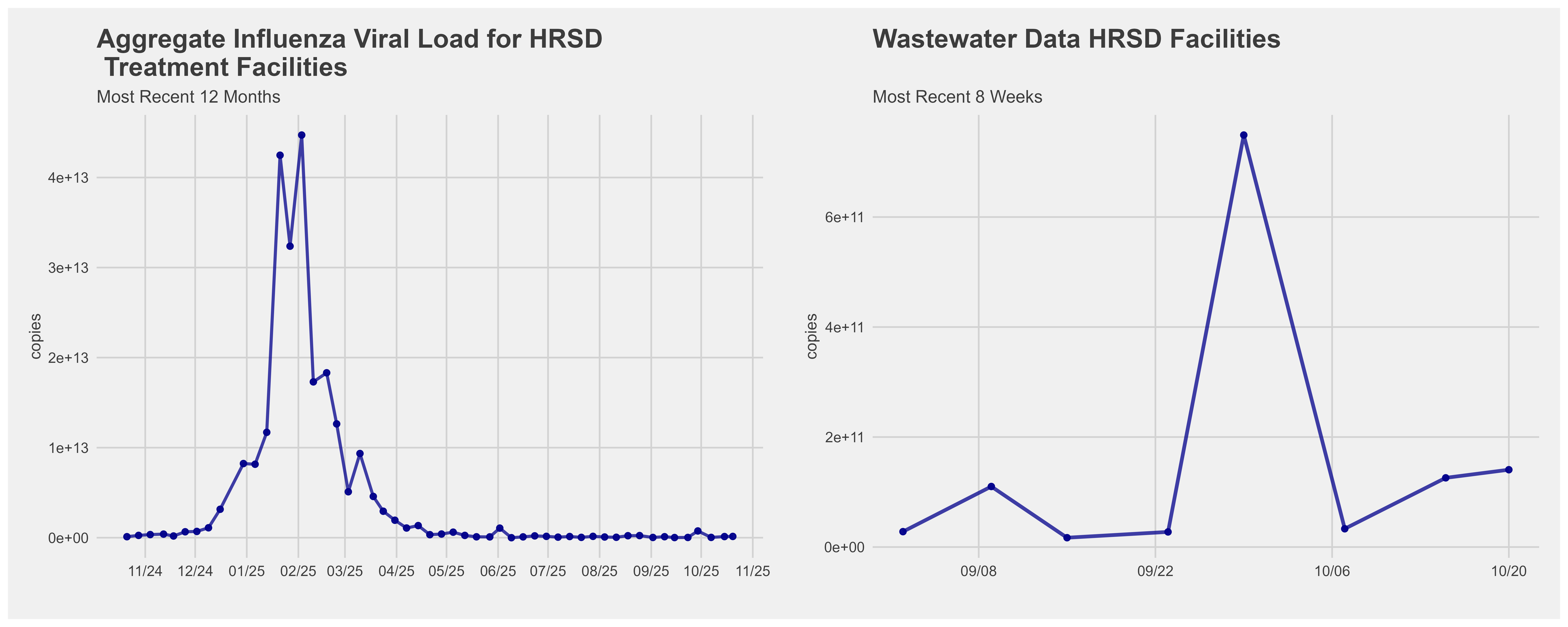 Daily New Clinical Cases and Viral Load in HRSD Treatment Facilities