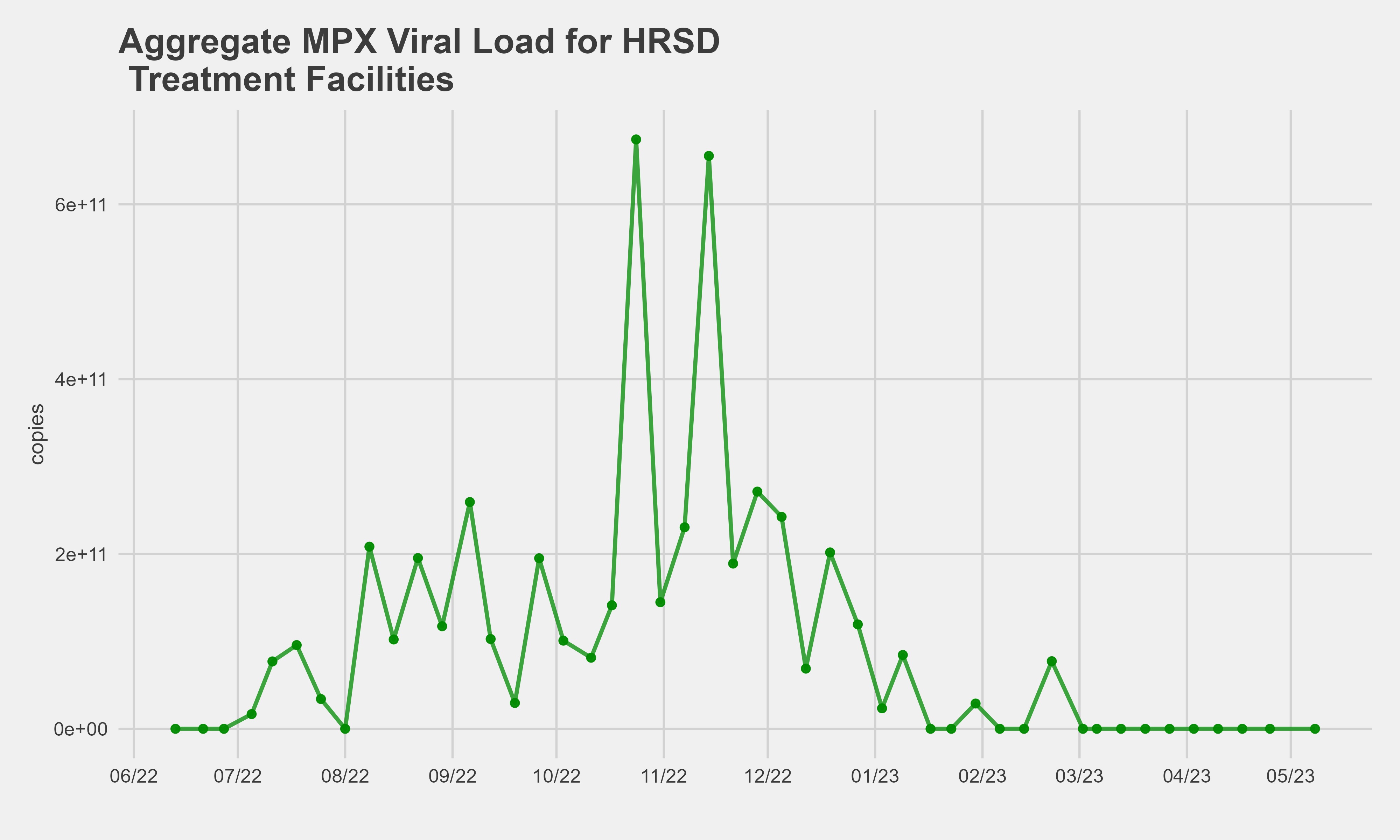 Daily New Clinical Cases and Viral Load in HRSD Treatment Facilities