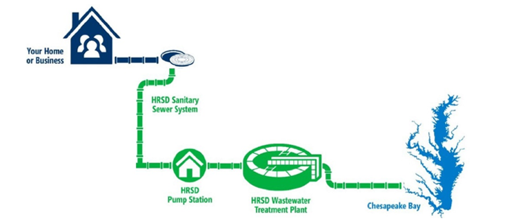 Sanitary Sewer System image